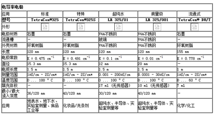 TetraCon 325電導(dǎo)電極 環(huán)境與污水監(jiān)測(cè)領(lǐng)域的可靠伙伴